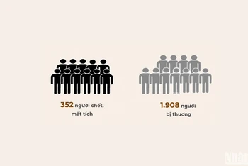 [Infographic] Cập nhật 17 giờ, 14/9: 352 người chết và mất tích do bão số 3, lũ và sạt lở đất