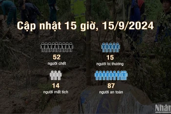 [Infographic] Vụ sạt lở tại Làng Nủ: 52 người chết, 14 người mất tích, 87 người an toàn