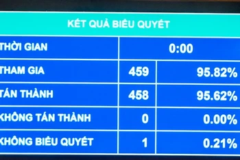 Sáng 28/11, với 458/459 đại biểu tán thành, Quốc hội đã thông qua Luật sửa đổi, bổ sung một số điều của Luật Sĩ quan Quân đội nhân dân Việt Nam. Luật có hiệu lực thi hành từ 1/12.