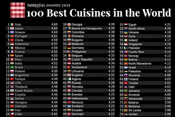Ẩm thực Việt Nam đứng thứ 22 trong bảng xếp hạng 100 nền ẩm thực ngon nhất thế giới của TastAtlas. (Ảnh chụp màn hình)