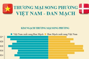 [Infographics] Thương mại song phương giữa Việt Nam và Đan Mạch 