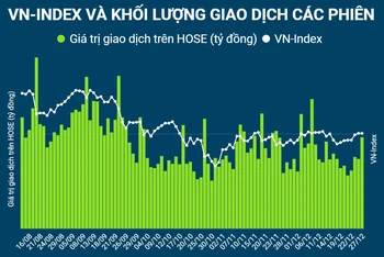[Infographic] Khối ngoại trở lại mua ròng, VN-Index vẫn chưa thể bứt phá