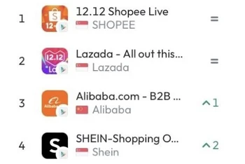 Kể từ tháng 11, ứng dụng Alibaba.com được người dân các nước Đông Nam Á tải xuống liên tục tăng và ứng dụng thường xuyên xếp trong top 3 ứng dụng mua sắm hàng đầu trên cửa hàng ứng dụng Android của Việt Nam.