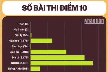 [Infographic] Số lượng điểm 10 thi tốt nghiệp THPT năm 2024