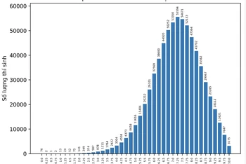 Biểu đồ phổ điểm môn Địa lý, Kỳ thi tốt nghiệp THPT năm 2024