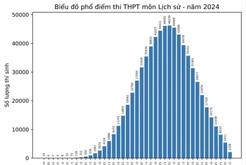 Phổ điểm môn Lịch sử thi tốt nghiệp THPT 2024