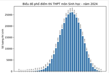 Phổ điểm môn Sinh học 