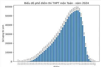 Phổ điểm môn Toán thi tốt nghiệp THPT năm 2024: Không có điểm 10