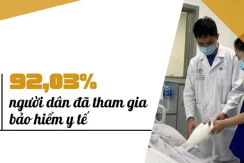 [Infographic] 92,03% người dân đã tham gia bảo hiểm y tế