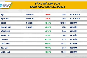 Giá kim loại thế giới quý suy yếu sau 3 phiên tăng liên tiếp