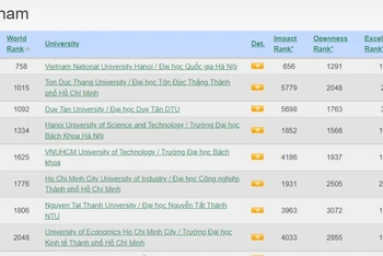 Đại học Quốc gia Hà Nội lọt tốp 800 của Bảng xếp hạng Webometrics