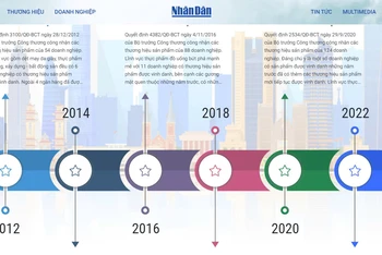 Chuyên trang Thương hiệu quốc gia ra mắt tháng 10/2024. 