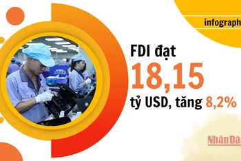 FDI duy trì tăng trưởng, đạt 18,15 tỷ USD trong 8 tháng