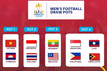 U22 Việt Nam và chủ nhà SEA Games 32 được xếp nhóm hạt giống số 1. (Ảnh: Asean Football)