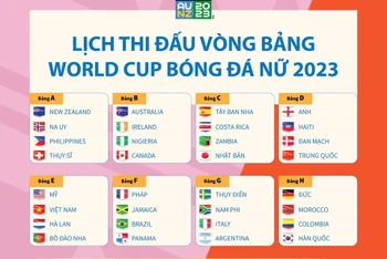 [Infographics] Lịch thi đấu vòng bảng World Cup nữ 2023