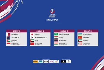 U23 Việt Nam nằm ở bảng D cùng với Uzbekistan, Kuwait và Malaysia. (Ảnh: AFC)
