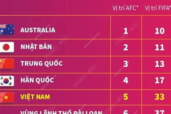 Đội tuyển bóng đá nữ Việt Nam lần đầu vào tốp 5 châu Á