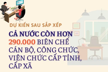 [Infographic] 121 nghìn tỷ đồng dành chi trả chế độ cho các đối tượng nghỉ việc sau sắp xếp