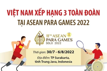 Việt Nam xếp hạng 3 toàn đoàn tại ASEAN Para Games 2022