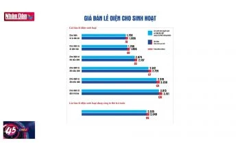 Từ 9-11: Giá bán lẻ điện bình quân tăng 4,5%