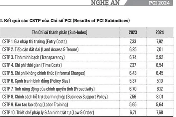 Chi phí không chính thức của tỉnh Nghệ An năm 2024 chỉ đạt 6,45 điểm.