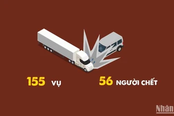 [Infographic] 155 vụ tai nạn giao thông, 56 người chết trong 3 ngày nghỉ Tết Dương lịch