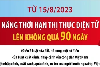Từ 15/8, nâng thời hạn thị thực điện tử lên không quá 90 ngày