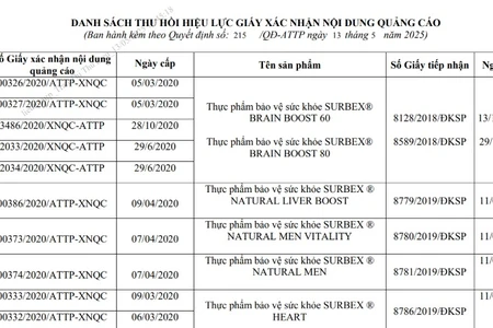 Danh sách thu hồi hiệu lực giấy xác nhận nội dung quảng cáo của một số sản phẩm thực phẩm bảo vệ sức khỏe. (Nguồn: VFA)