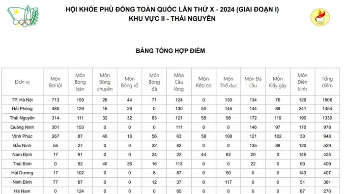 Bảng Tổng sắp kết quả chung cuộc Hội khỏe Phù Đổng toàn quốc-khu vực II