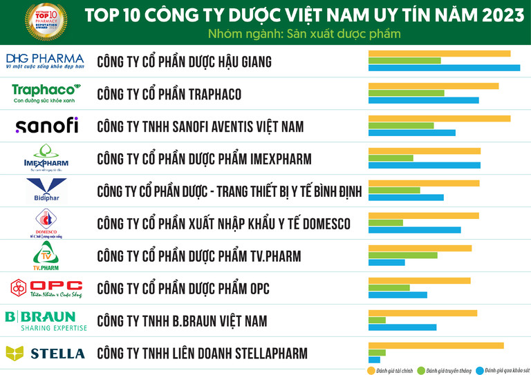 Vinh danh Top 10 Công ty dược Việt Nam uy tín năm 2023 ảnh 2