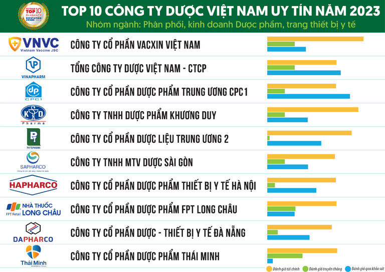 Vinh danh Top 10 Công ty dược Việt Nam uy tín năm 2023 ảnh 1