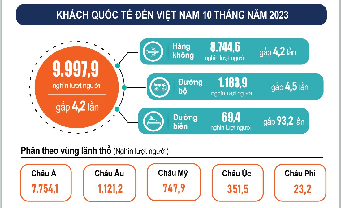 Tháng thứ 4 liên tiếp Việt Nam đón hơn 1 triệu khách quốc tế