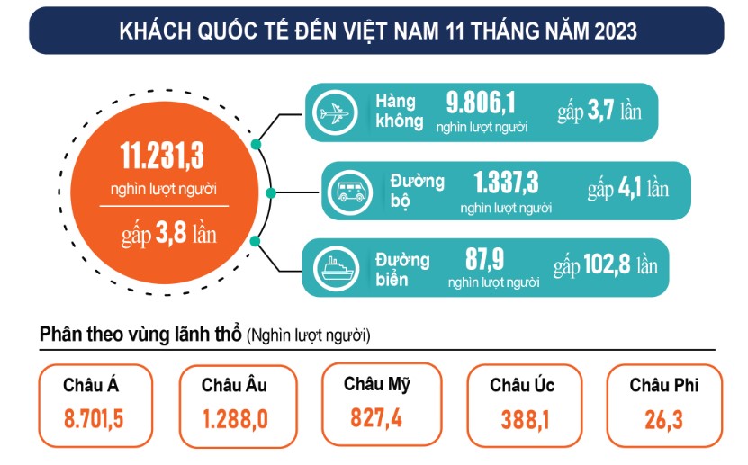 Tháng 11, Việt Nam đón hơn 1,23 triệu khách quốc tế ảnh 1
