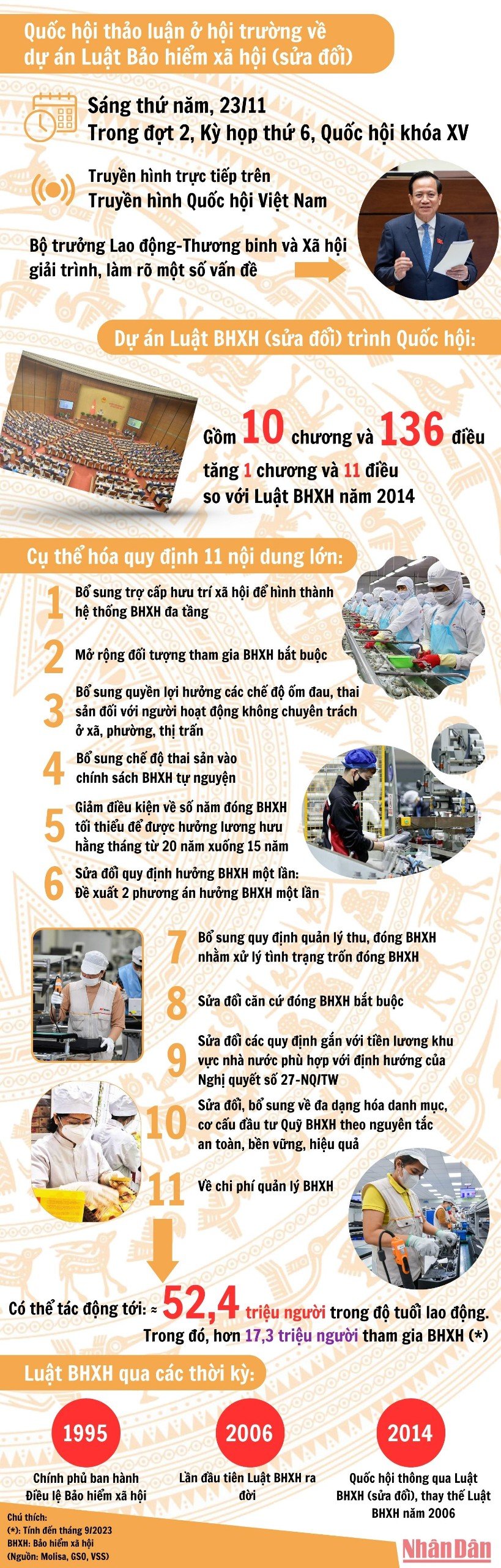 [Infographic] Ngày 23/11, Quốc hội thảo luận về dự án Luật Bảo hiểm xã hội (sửa đổi) ảnh 1