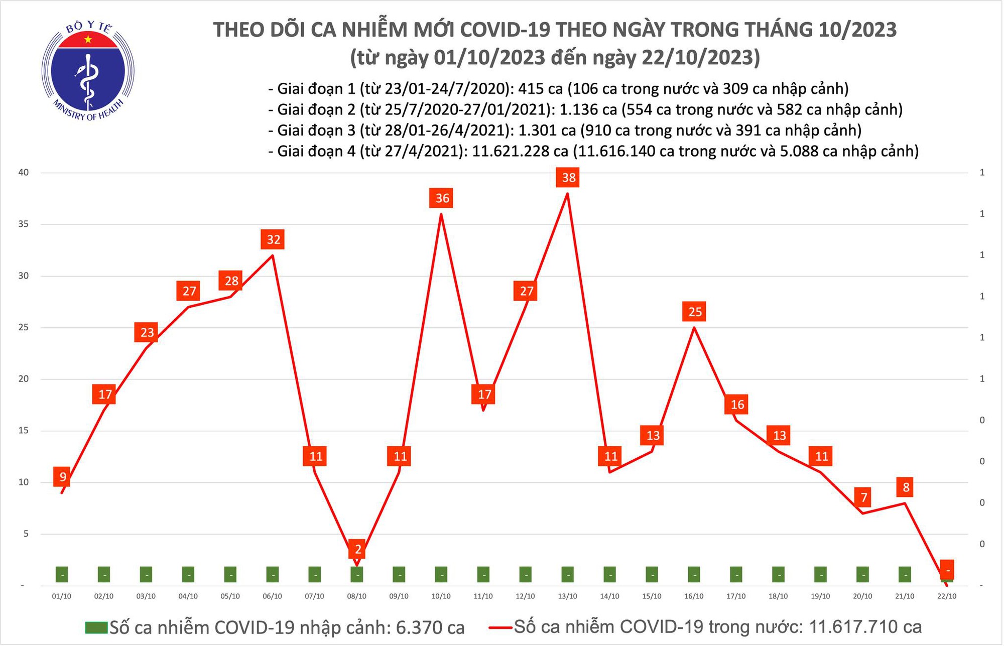 Ngày 22/10, lần đầu tiên sau nhiều tháng, Việt Nam không ghi nhận ca Covid-19 mới ảnh 1