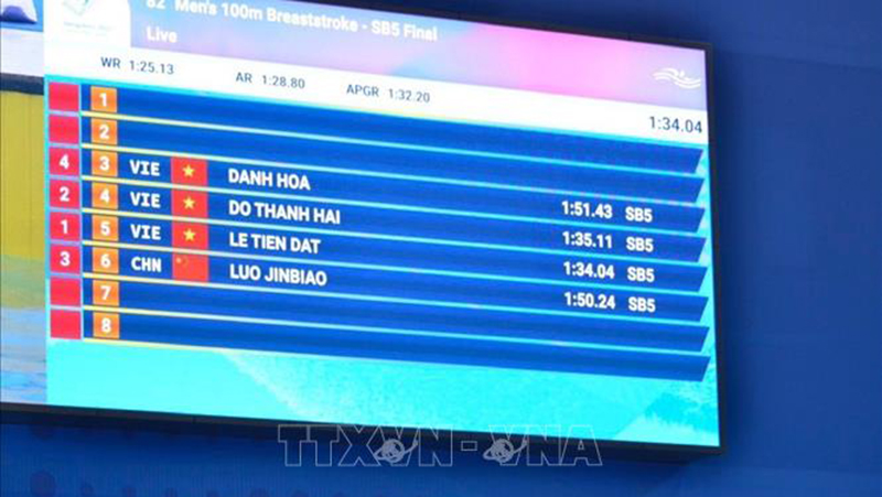 Asian Para Games 2023: Có thêm HCV và HCB môn bơi, đoàn Việt Nam vươn lên vị trí thứ 20 ảnh 1