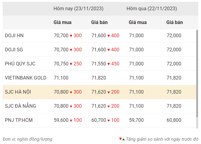 Giá vàng ngày 23/11 điều chỉnh sau khi tăng “sốc” lên 72 triệu đồng/lượng, vàng nhẫn lập kỷ lục mới ảnh 1