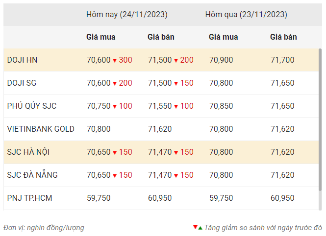 Giá vàng ngày 24/11: Vàng miếng SJC giảm, vàng nhẫn gần 61 triệu đồng/lượng ảnh 1