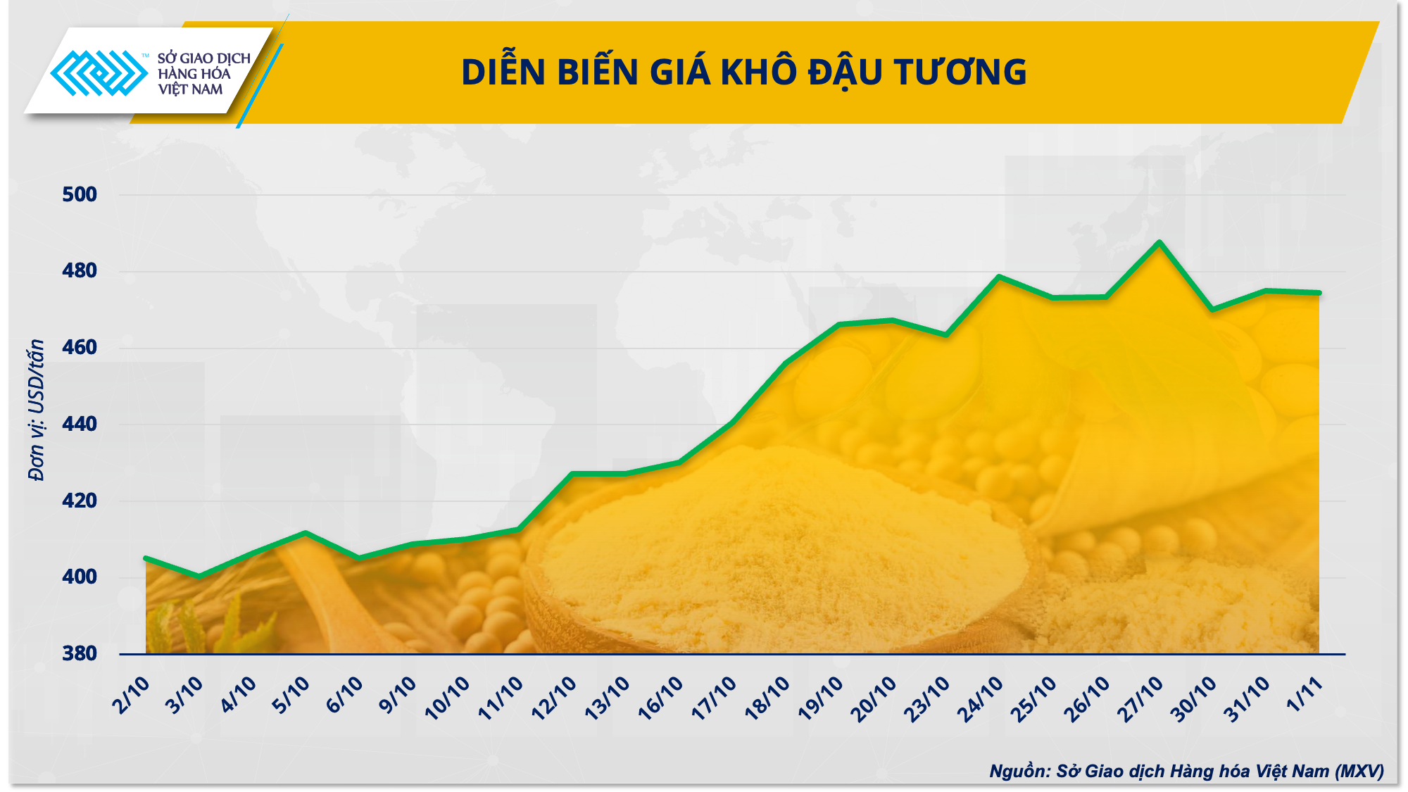 Giá khô đậu tương đột ngột tăng vọt, doanh nghiệp chăn nuôi bất an ảnh 1