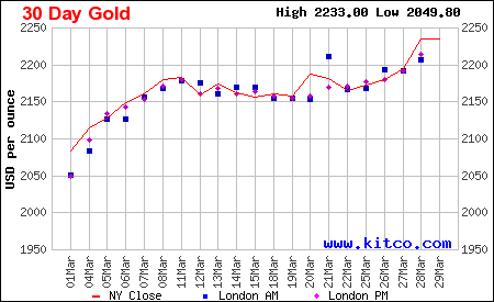 Giá vàng ngày 1/4: Vàng nhẫn tiếp tục tăng mạnh khi giá vàng thế giới lập đỉnh mới ảnh 4