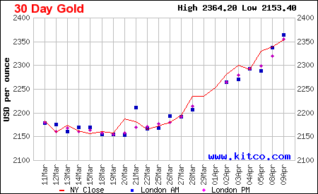 Giá vàng ngày 10/4: Vàng SJC giảm 1 triệu đồng/lượng sau phiên tăng “chóng mặt” hôm qua ảnh 4