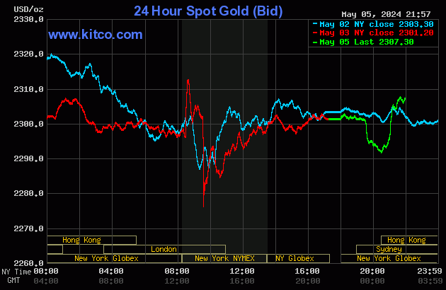 Giá vàng ngày 6/5: Vàng miếng SJC neo ở mức đỉnh ảnh 2