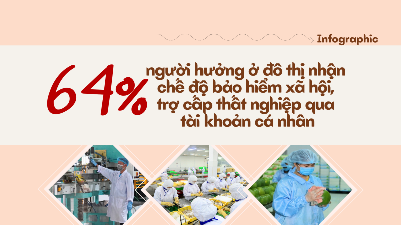 [Infographic] 64% người hưởng ở đô thị nhận chế độ bảo hiểm xã hội, trợ cấp thất nghiệp qua tài khoản cá nhân