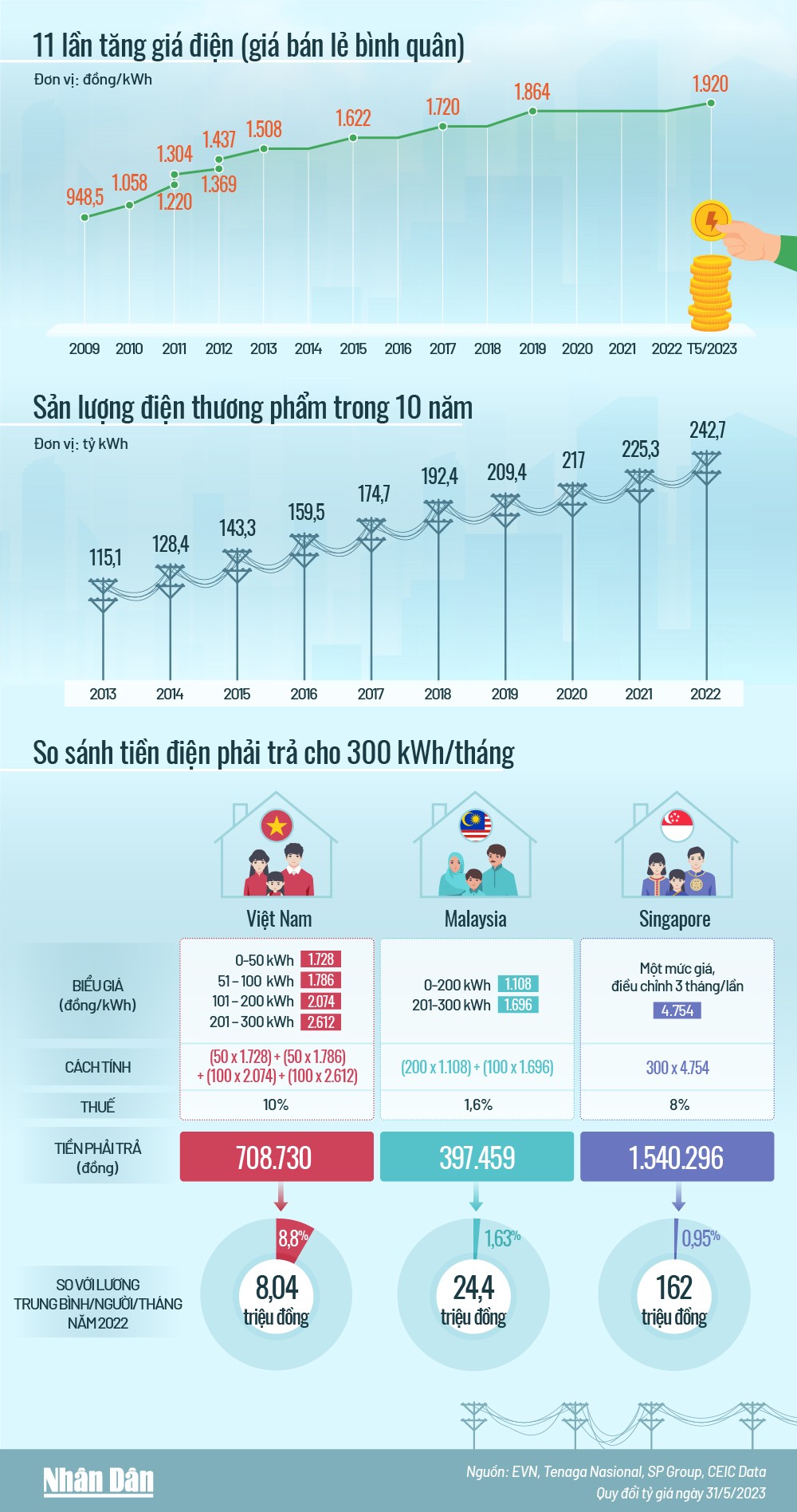 [Inforgraphic] 11 lần tăng giá điện bán lẻ bình quân của Việt Nam ảnh 1