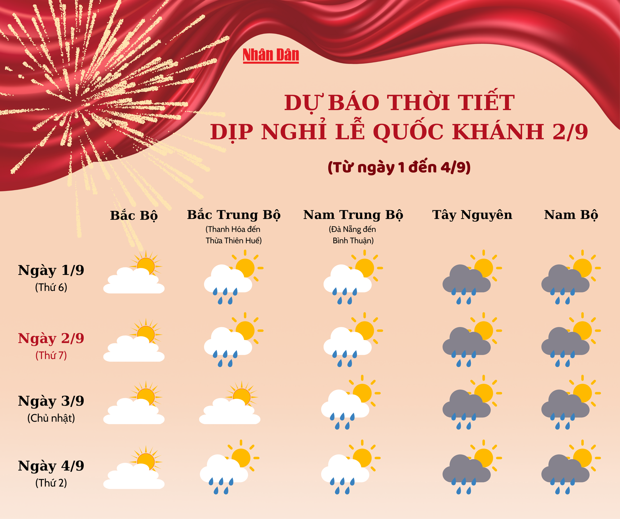 [Infographic] Dự báo thời tiết dịp nghỉ lễ Quốc khánh 2/9 ảnh 1