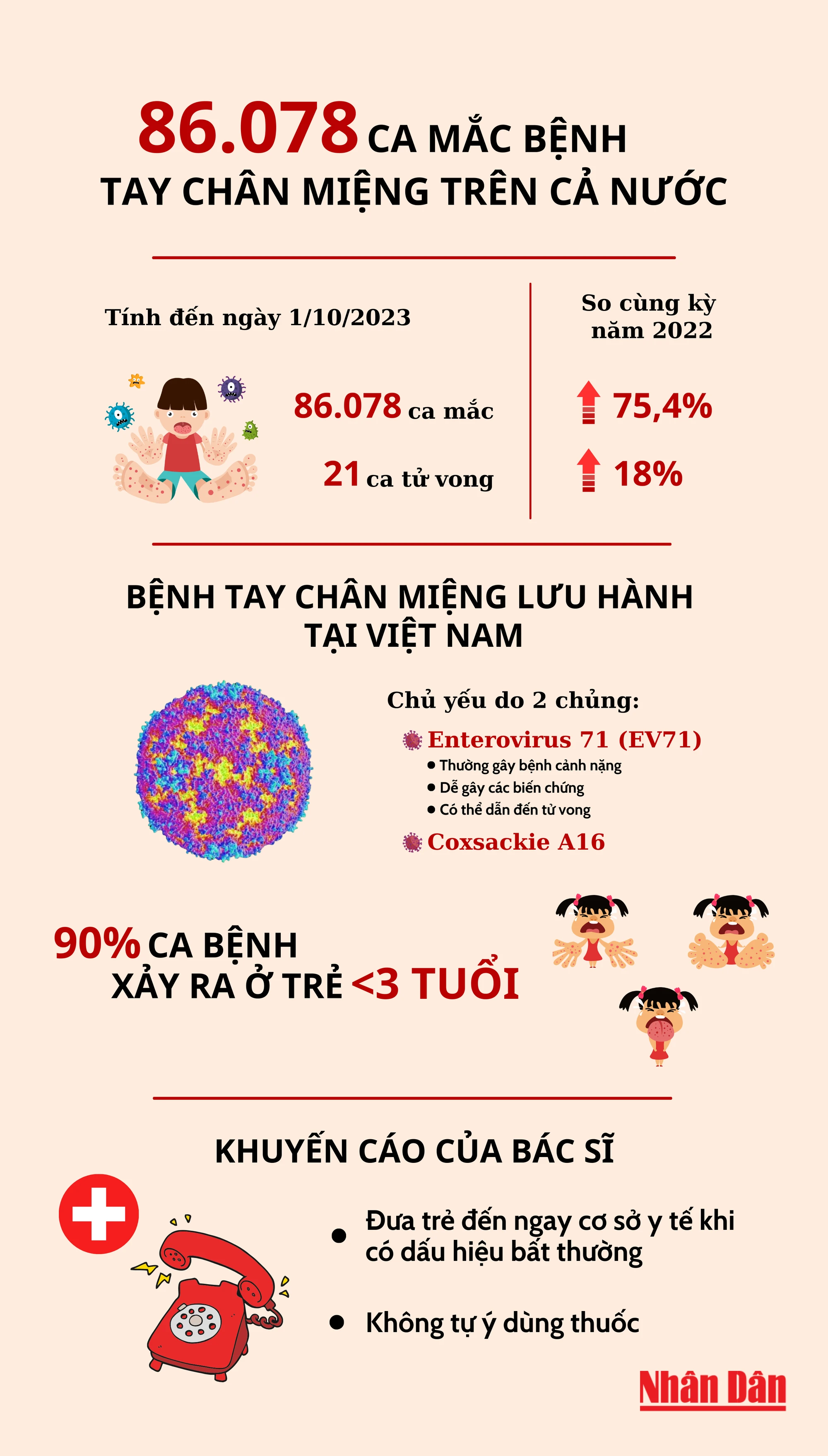 [Infographic] 86.078 ca mắc bệnh tay chân miệng trên cả nước ảnh 1