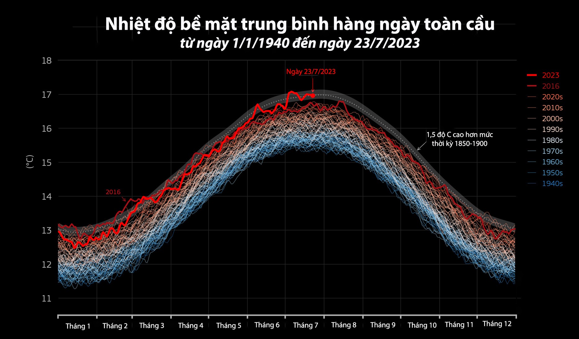 Tháng 7/2023 có thể là tháng nóng nhất trong lịch sử ảnh 1