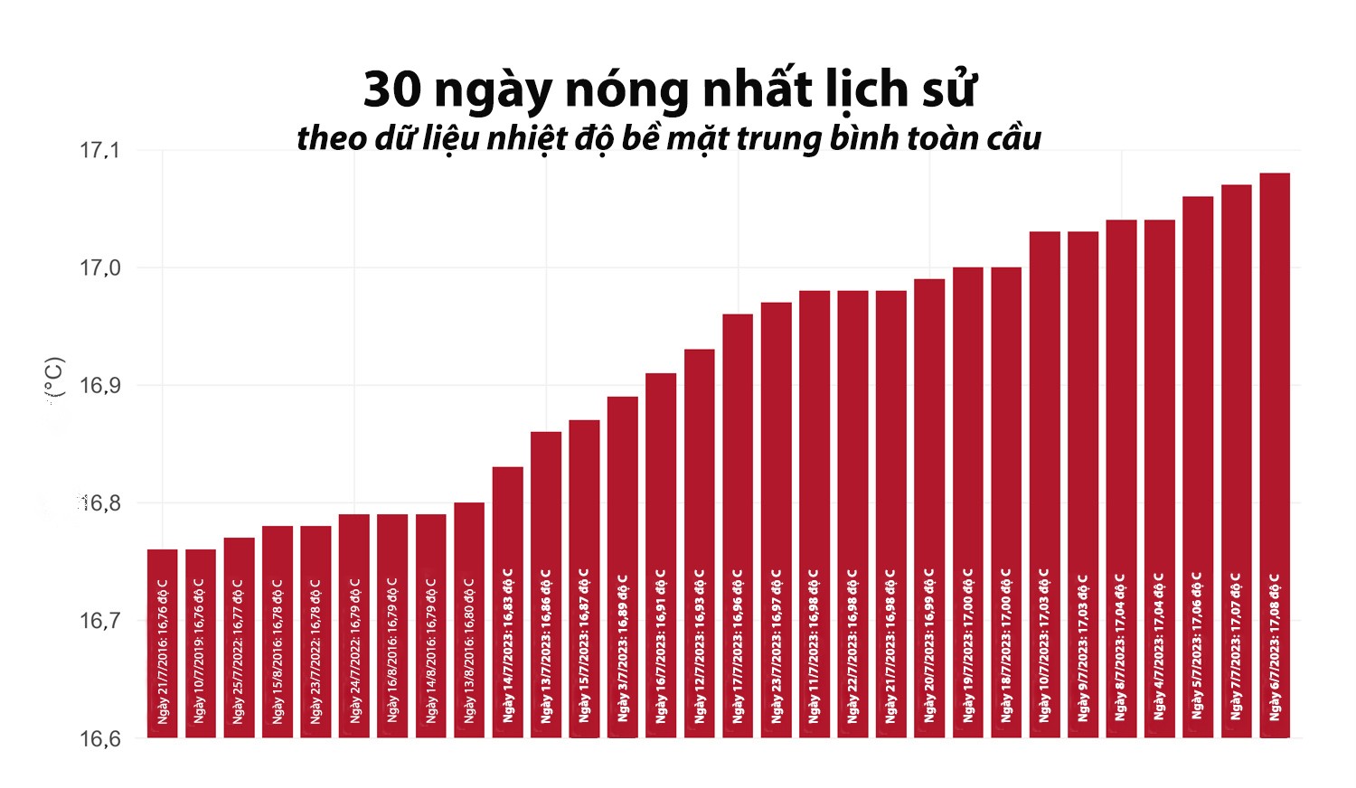 Tháng 7/2023 có thể là tháng nóng nhất trong lịch sử ảnh 3