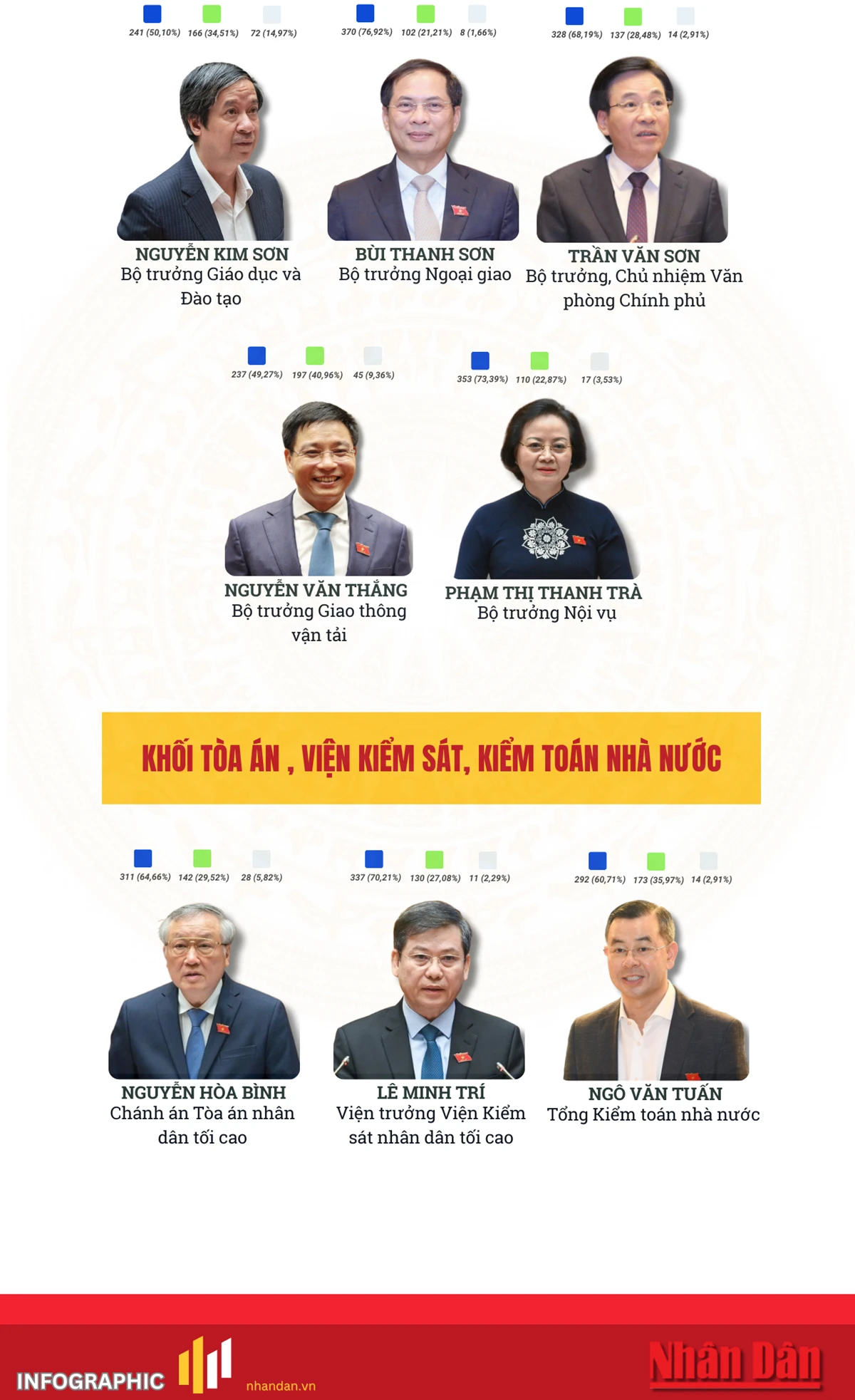 [Infographic] Kết quả lấy phiếu tín nhiệm 44 người giữ chức vụ do Quốc hội bầu, phê chuẩn ảnh 2