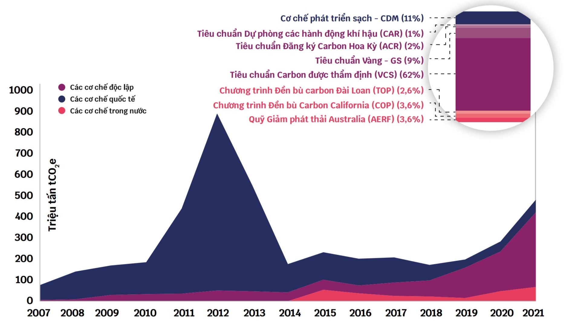 Thị trường carbon hình thành trên thế giới như thế nào? ảnh 3